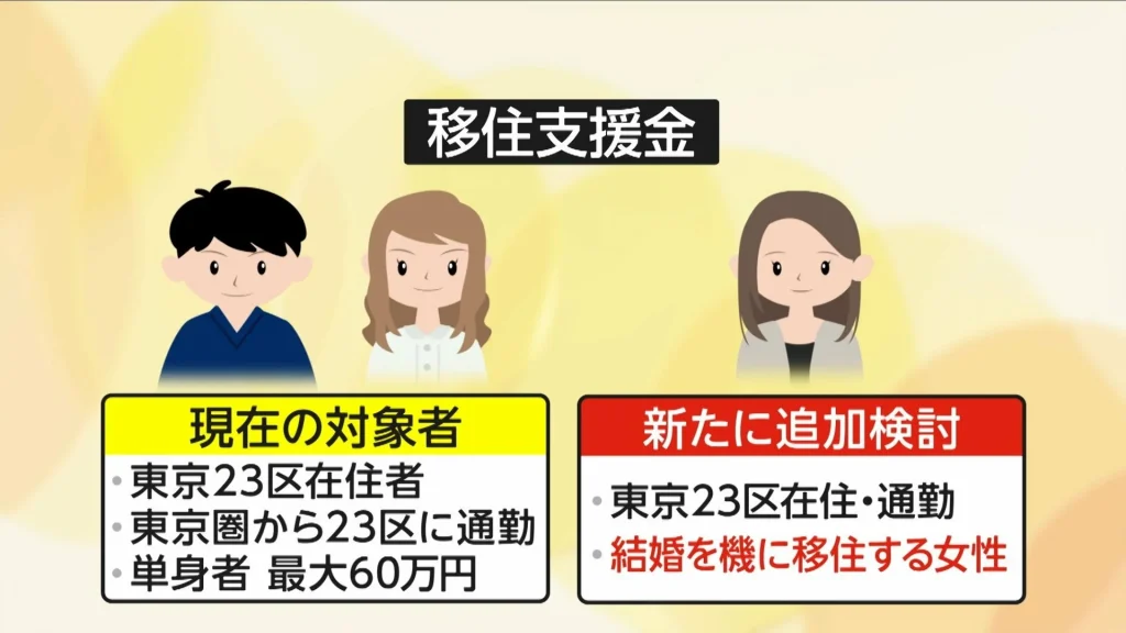 再)　女性の移住婚支援金を事実上撤回　批判受け再検討指示　予算要求取りやめへ